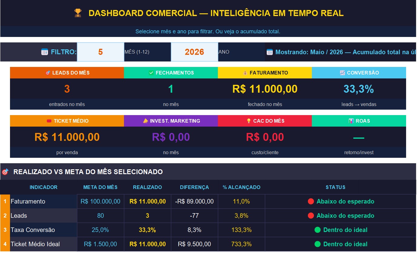 Dashboard Comercial — Painel de Gestão Comercial