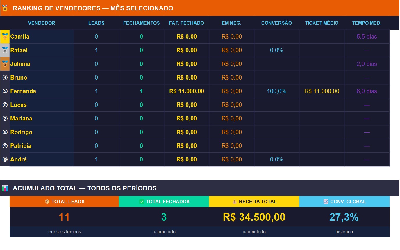 Ranking de Vendedores — Painel de Gestão Comercial